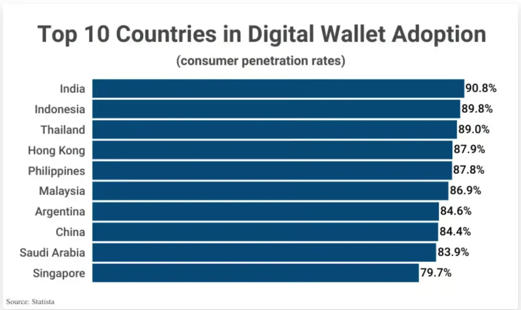 top 10 ประเทศ ที่ใช้กระเป๋าเงินดิจิทัล
